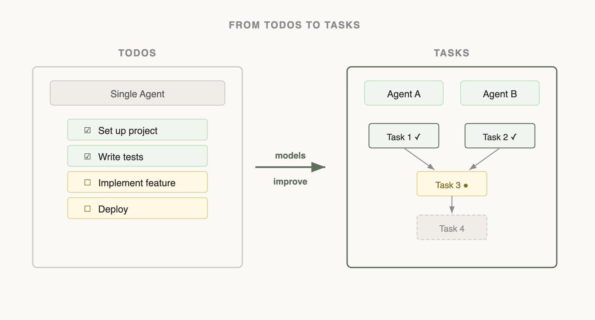 Task vs Todo