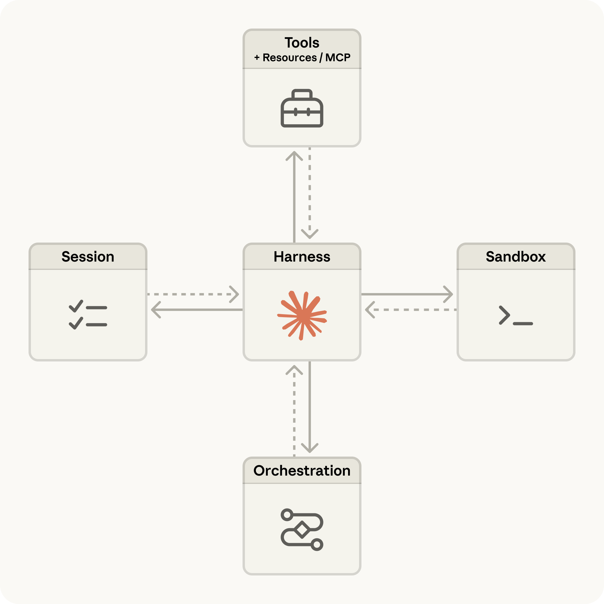 Claude Managed Agents Diagram