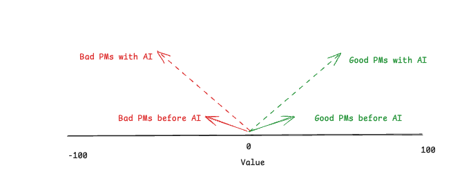 Everyone needs product sense