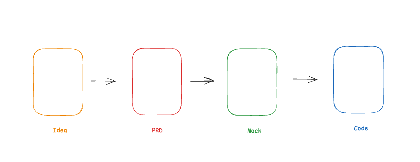 PRDs are dead