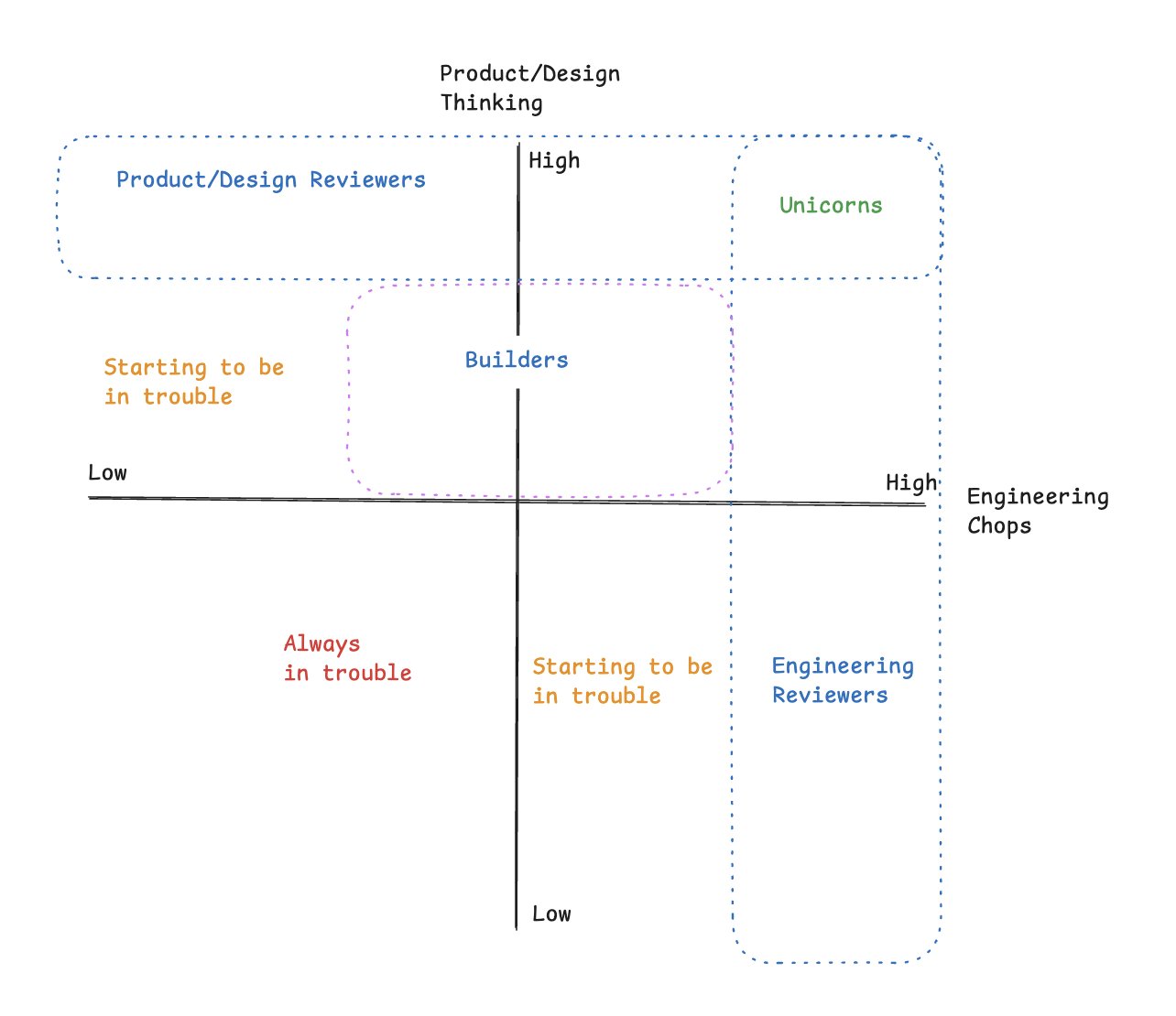 Builder or Reviewer