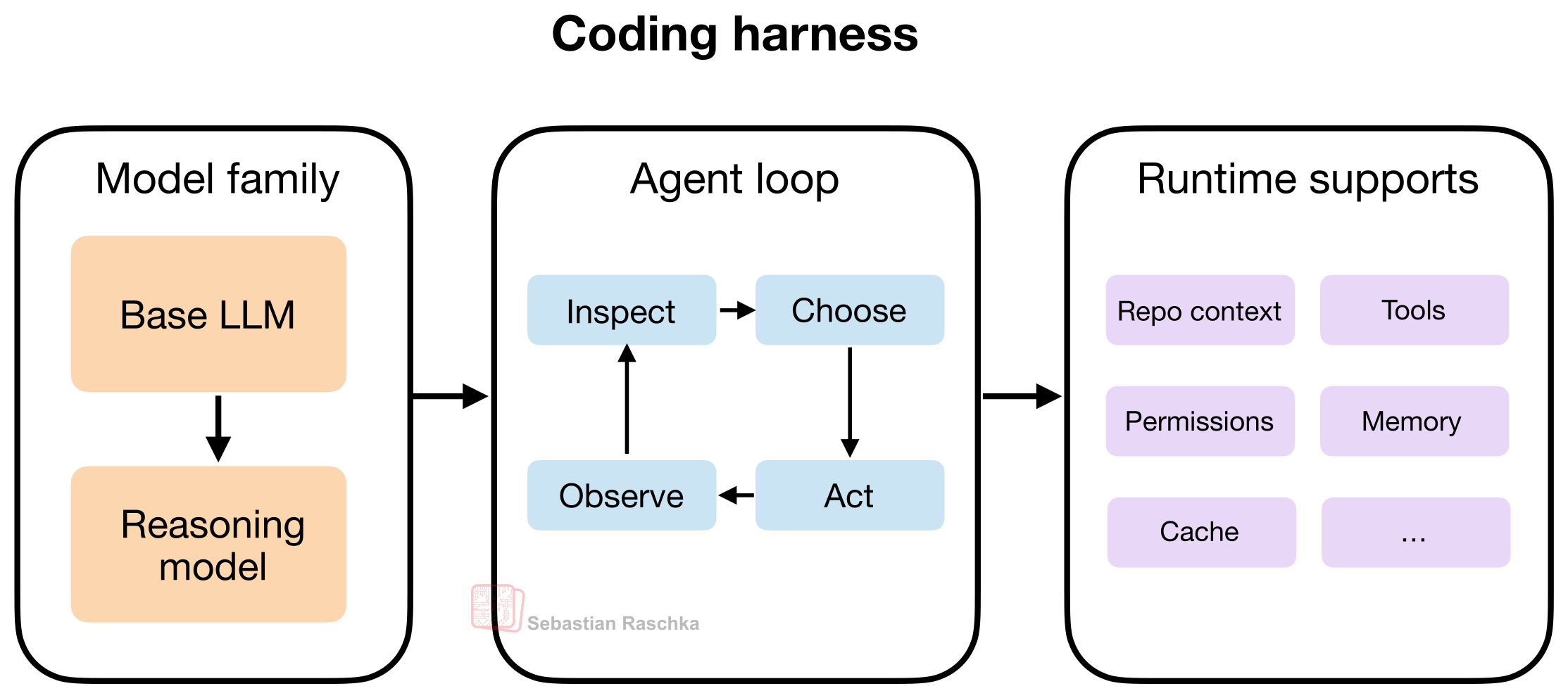Coding Harness Layers