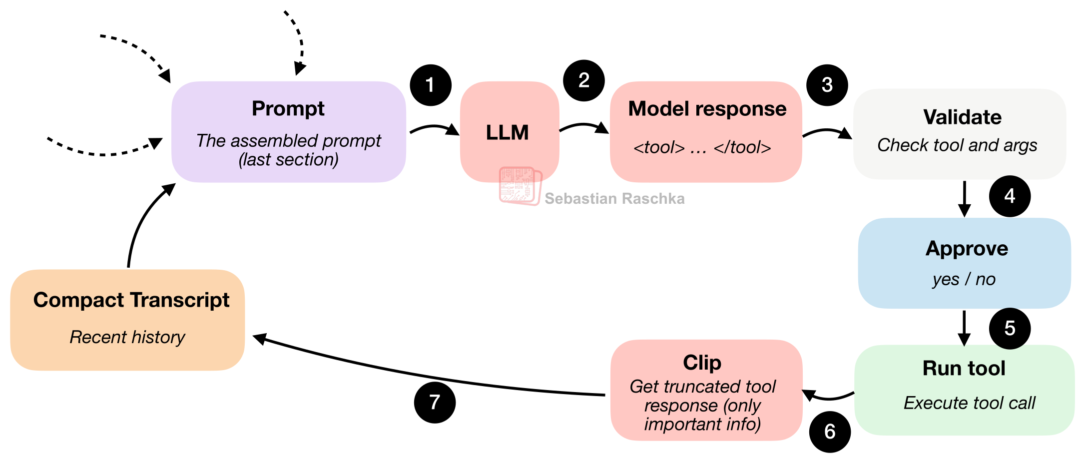 Structured Actions