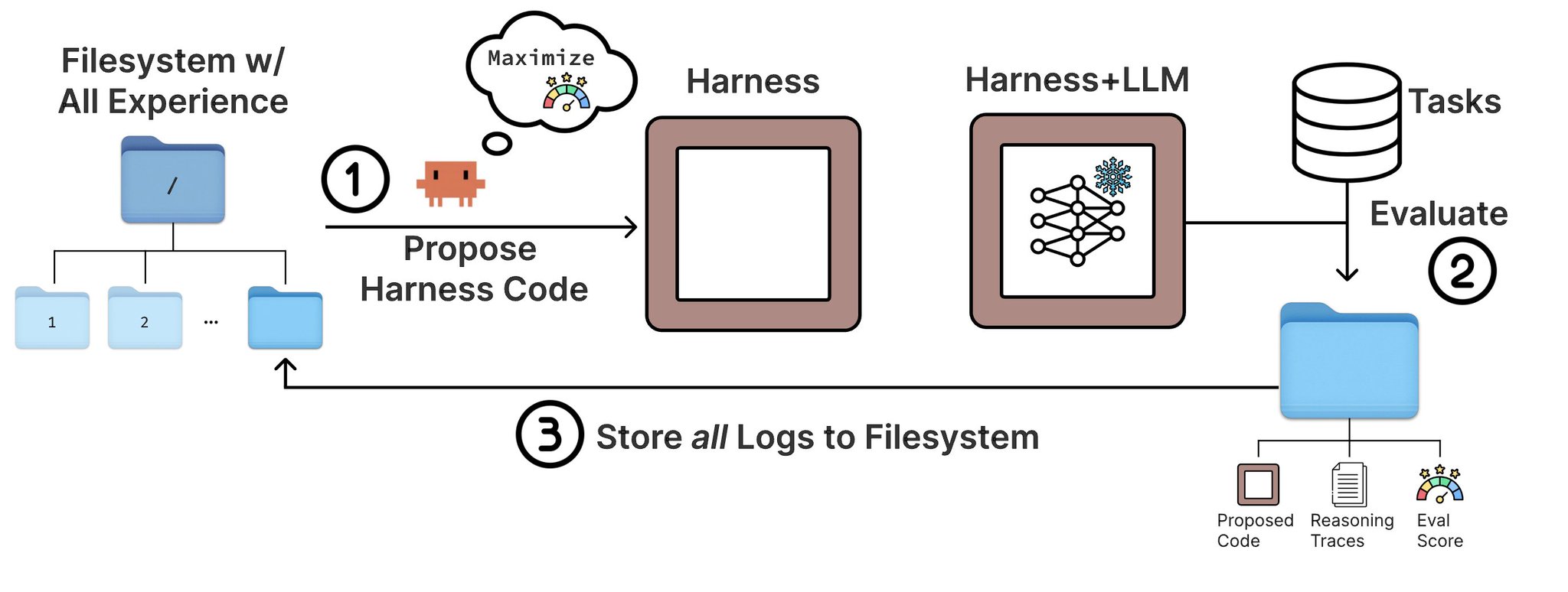 Meta Harness
