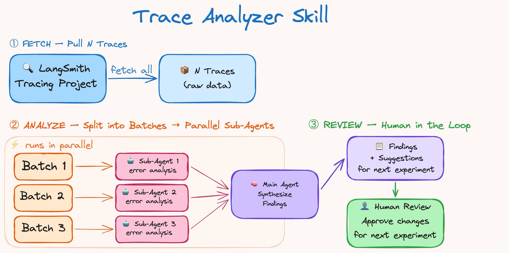Trace Feedback Loop