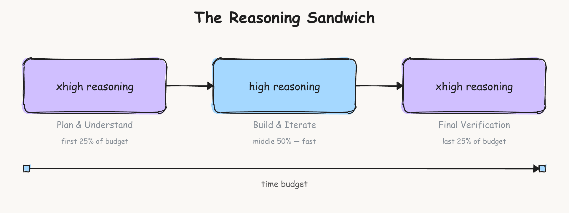 Reasoning Budget