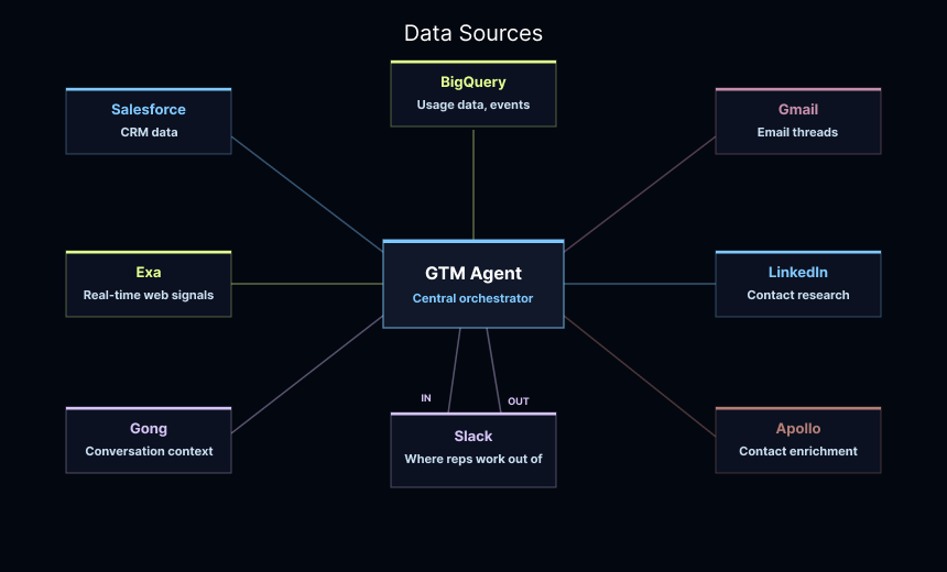 Lead Processing Workflow