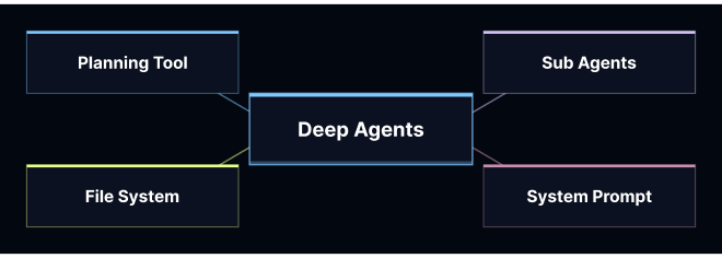 Subagents