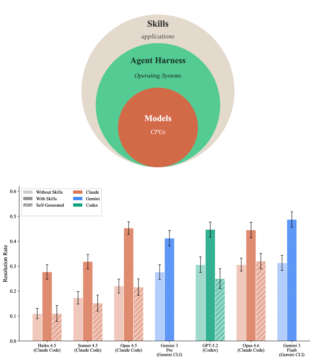 Agent architecture stack and resolution rates