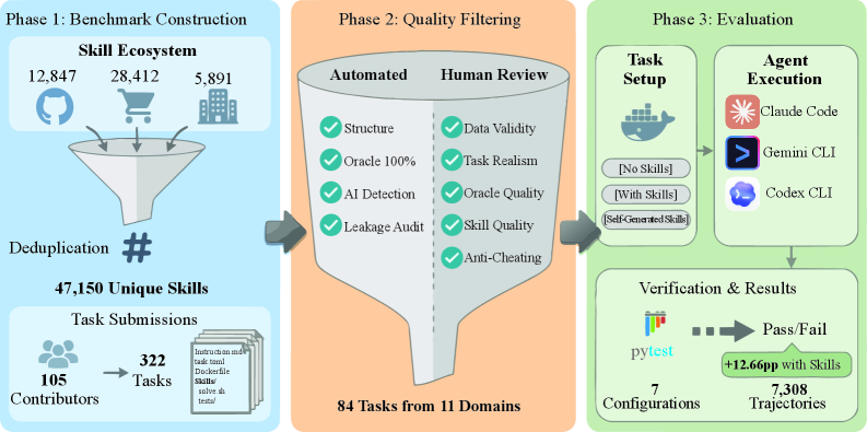 SkillsBench pipeline overview