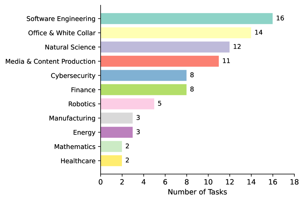 SkillsBench Domains
