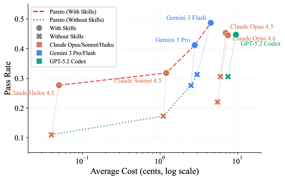 Pareto frontier of pass rate vs. cost